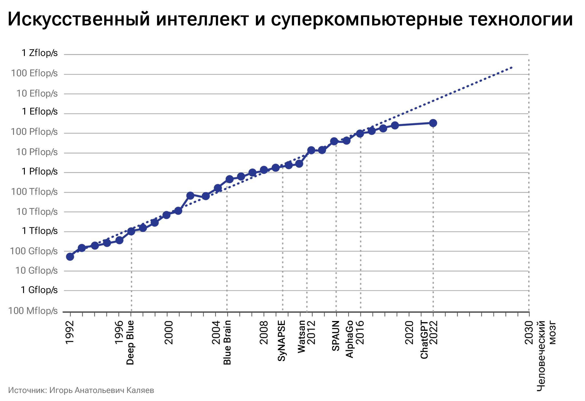 ИИ и суперкомпьютерные технологии ИИ и суперкомпьютерные технологии