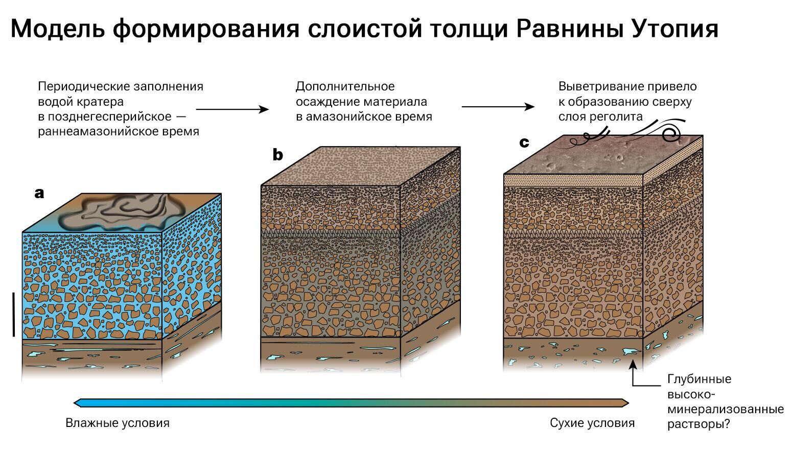 Модель формирования слоистой толщи Равнины Утопия - РИА Новости, 1920, 07.12.2023