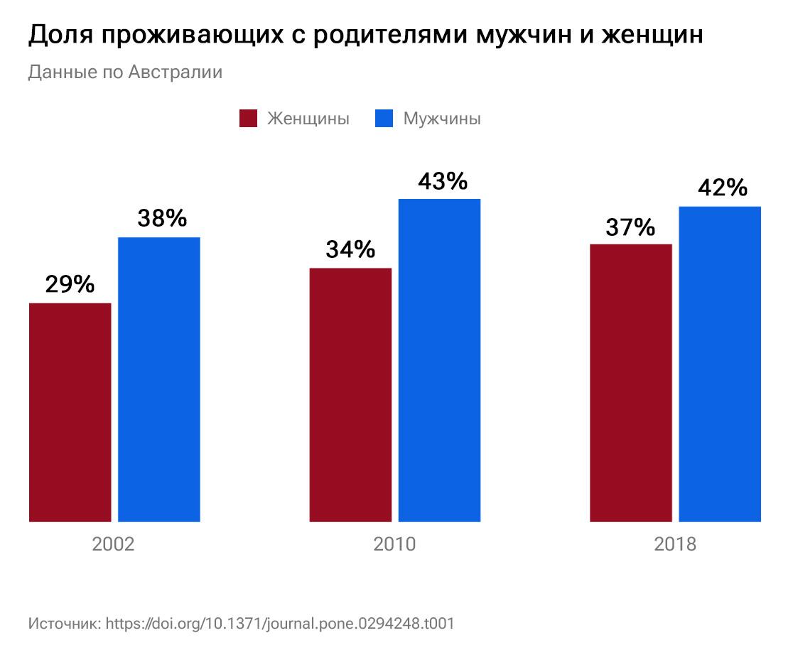 Доля проживающих с родителями мужчин и женщин