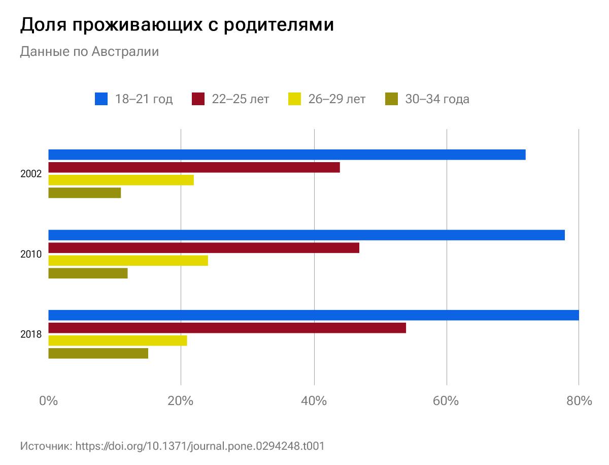 Доля проживающих с родителями