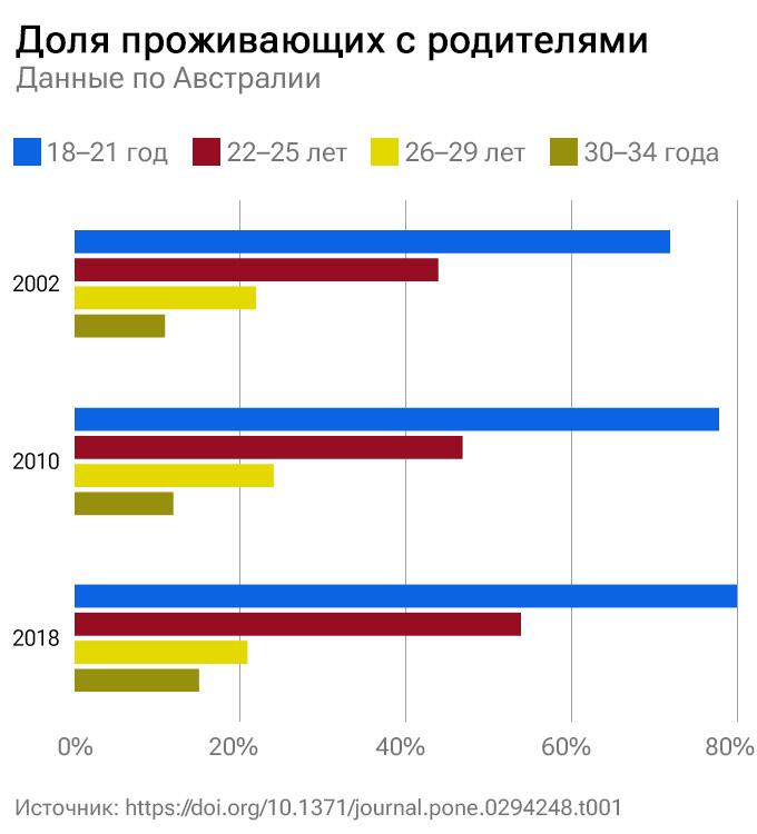 Доля проживающих с родителями