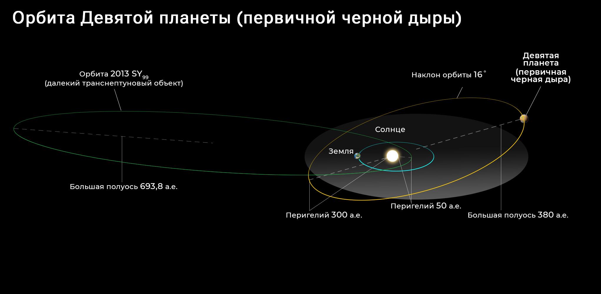 Орбита первичной черной дыры Орбита первичной черной дыры