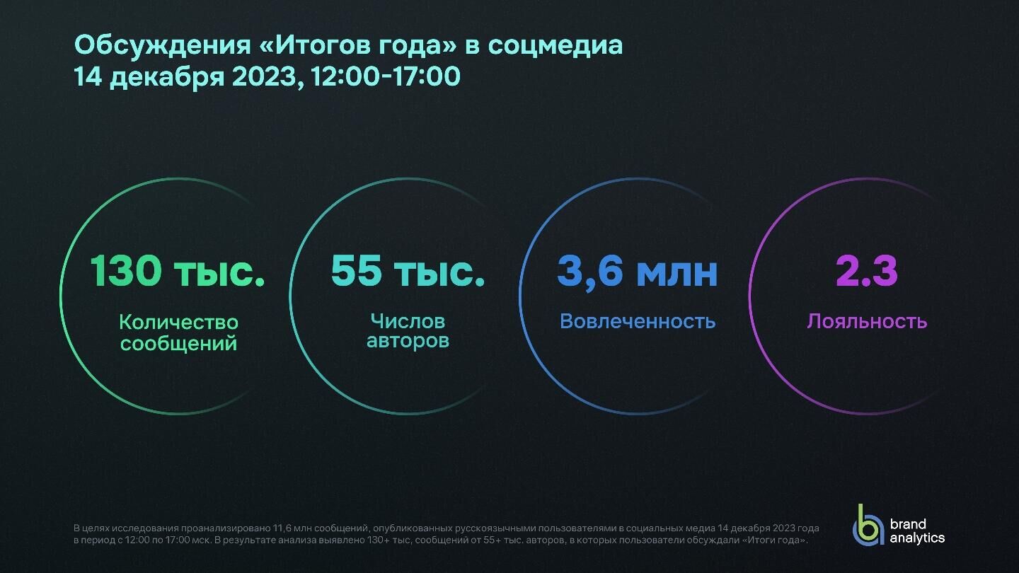 ОбсужденияИтогов года в соцмедиа - РИА Новости, 1920, 15.12.2023