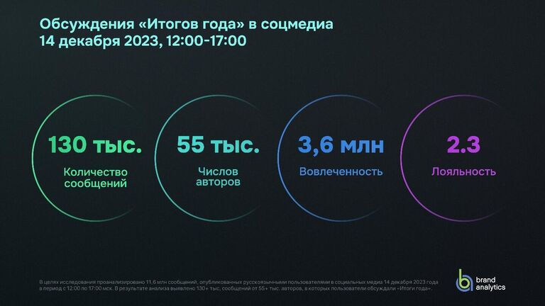 ОбсужденияИтогов года в соцмедиа