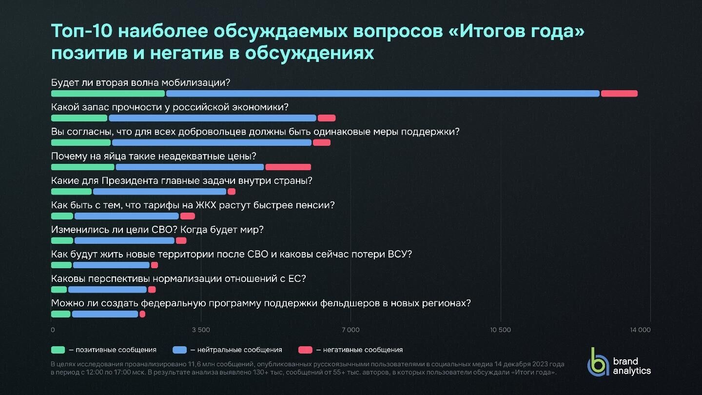 Топ 10 наиболее обсуждаемых вопросов Итогов года  - РИА Новости, 1920, 15.12.2023