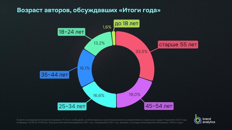 Возраст авторов, обсуждавших Итоги года