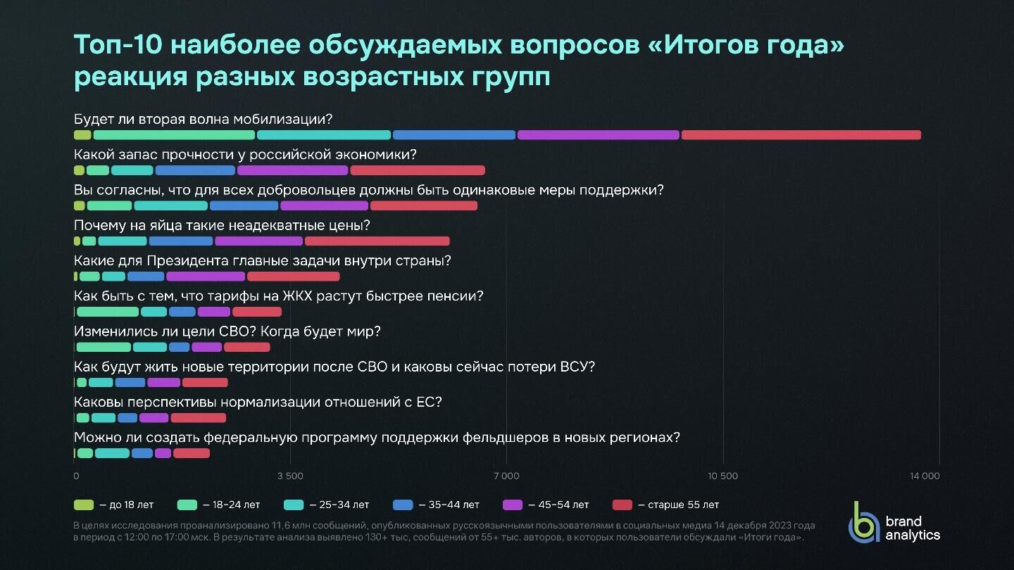 Топ 10 наиболее обсуждаемых вопросов Итогов года - РИА Новости, 1920, 15.12.2023