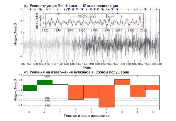 Реконструкция Эль-Ниньо — Южная осцилляция