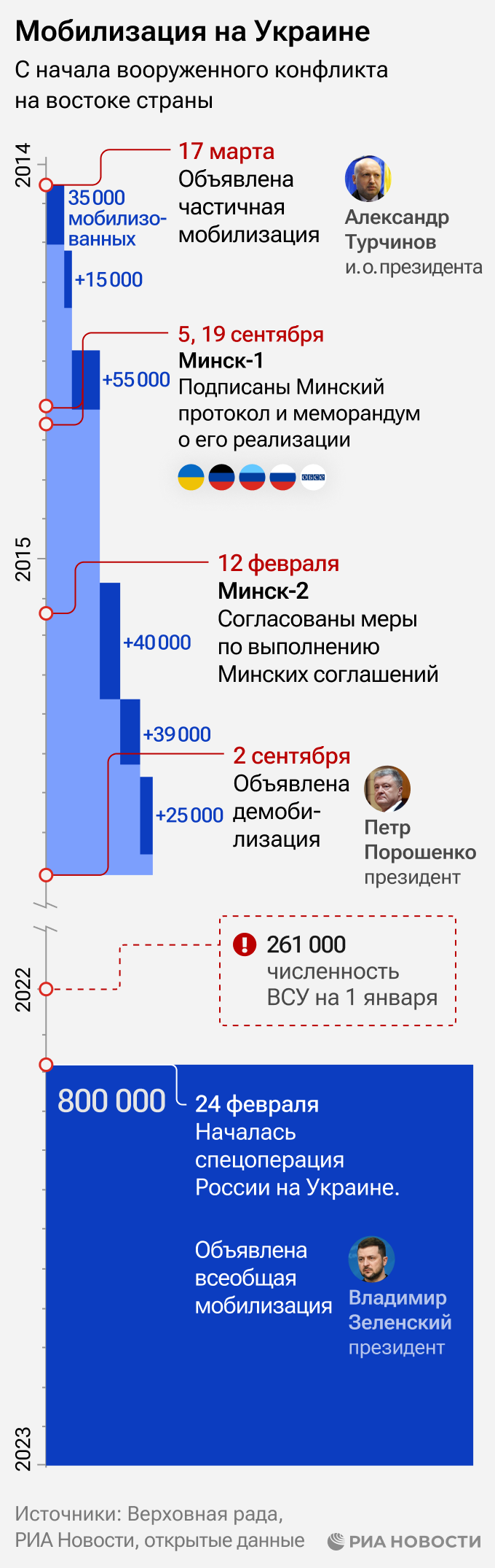 Мобилизация на Украине - РИА Новости, 26.12.2023