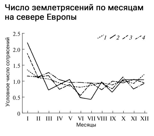 Число землетрясений по месяцам на севере Европы