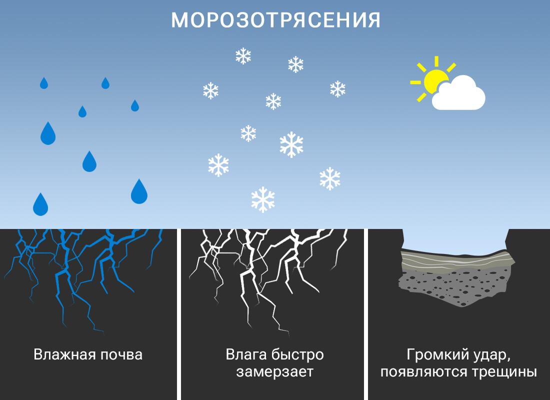 Морозотрясения