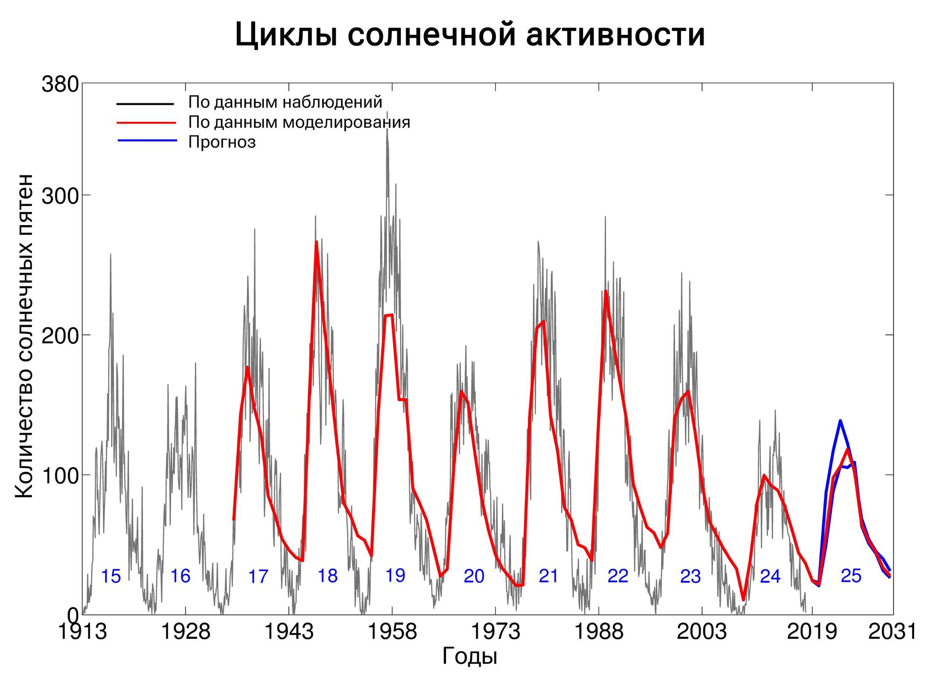 Циклы солнечной активности - РИА Новости, 1920, 29.12.2023
