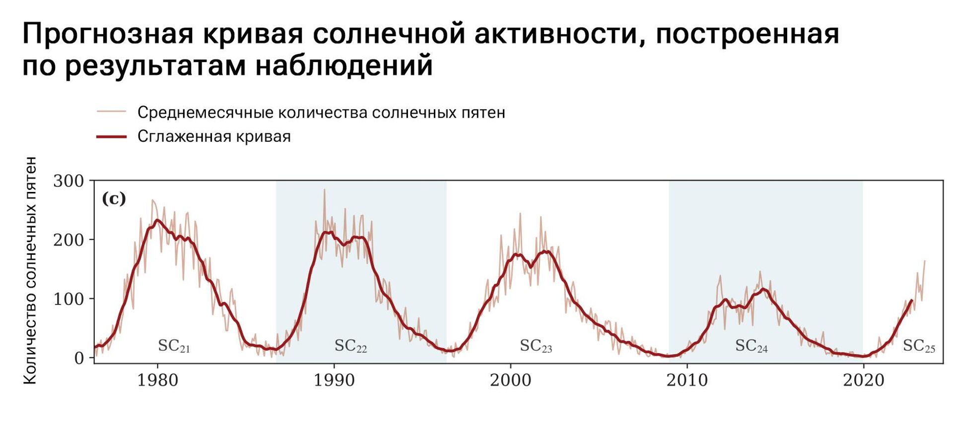 Прогнозная кривая солнечной активности, построенная по результатам наблюдений - РИА Новости, 1920, 29.12.2023