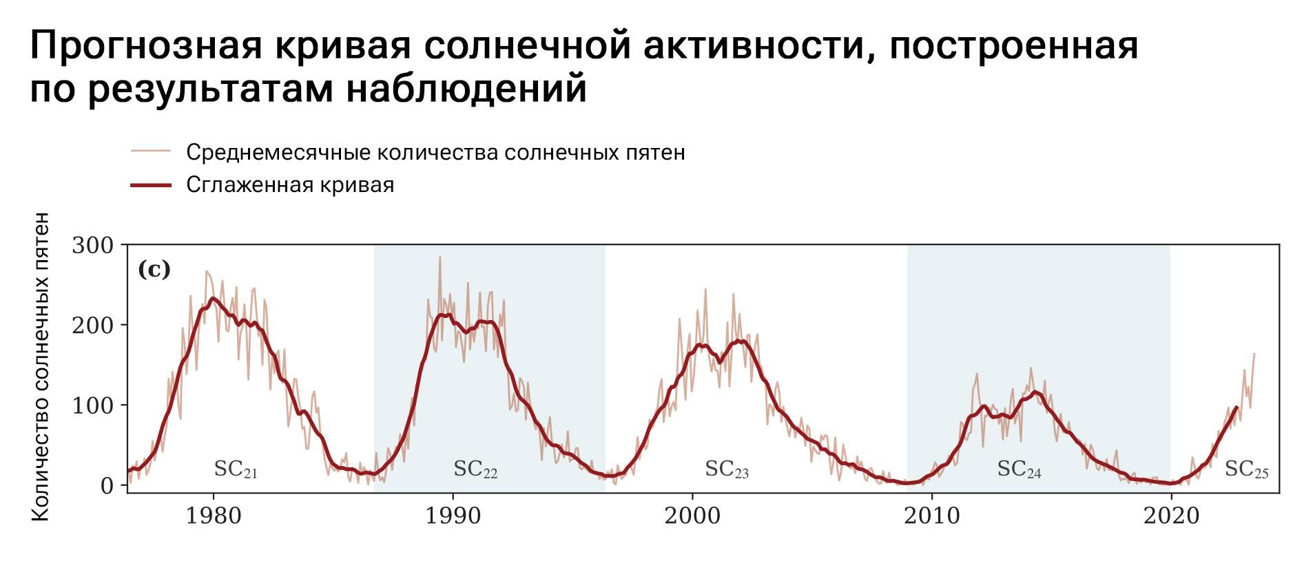 Прогнозная кривая солнечной активности, построенная по результатам наблюдений - РИА Новости, 1920, 29.12.2023