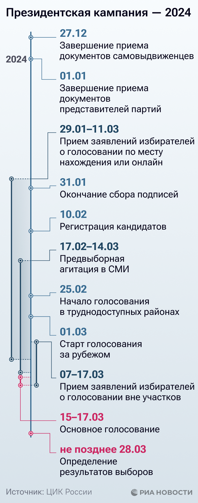 Выборы президента России: этапы избирательной кампании - РИА Новости,  30.12.2023