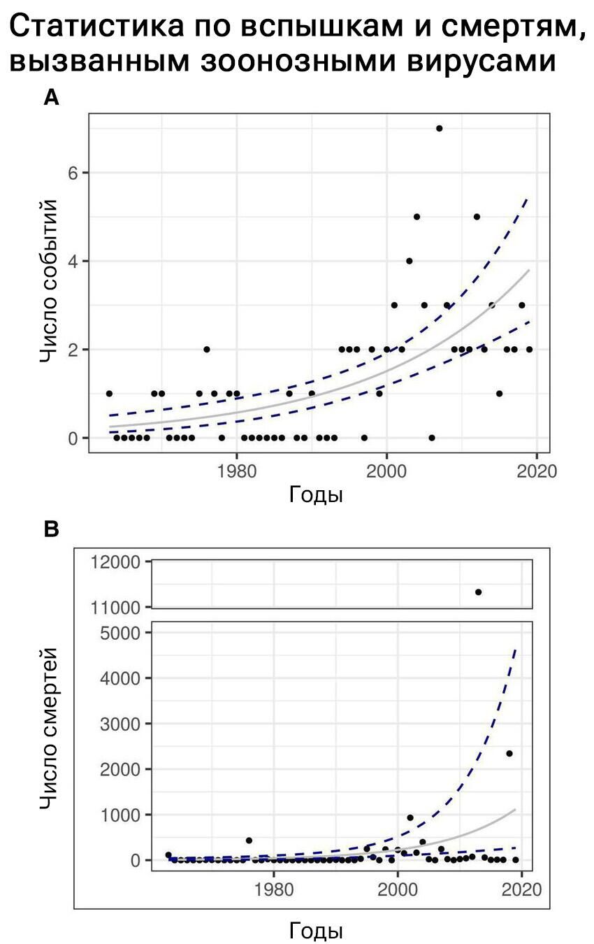Статистика по вспышкам и смертям, вызванным зоонозными вирусами - РИА Новости, 1920, 16.01.2024