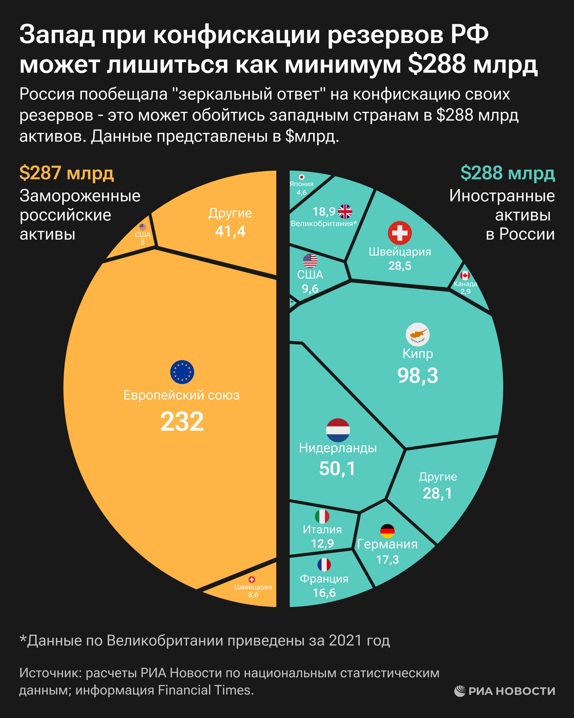 Запад при конфискации резервов ЦБ может потерять 288 миллиардов долларов -  РИА Новости, 21.01.2024