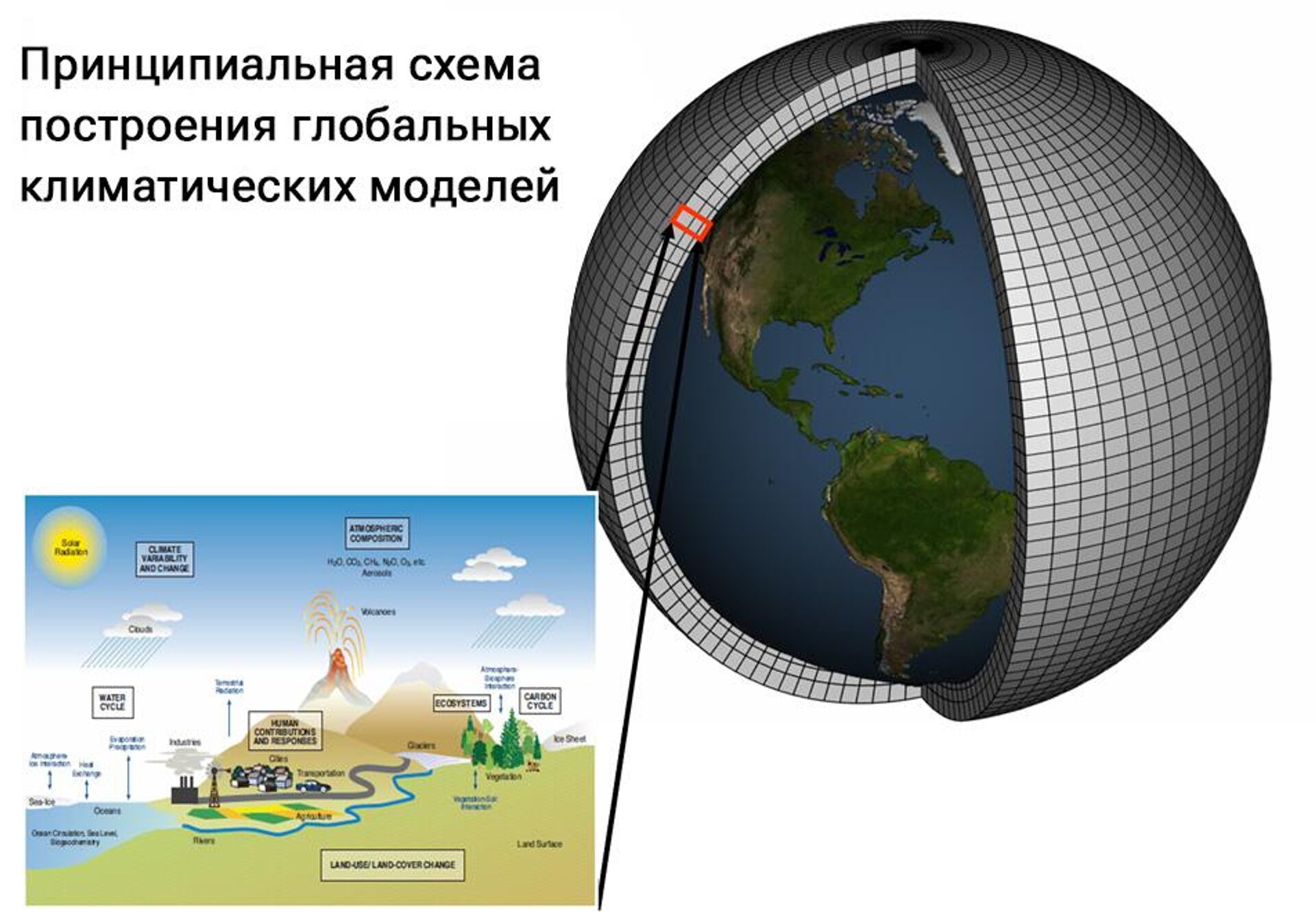 Принципиальная схема построения глобальных климатических моделей - РИА Новости, 1920, 23.01.2024