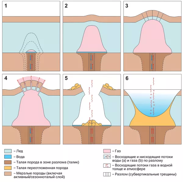 Механизм формирования ямальских кратеров по В.И. Богоявленский, 2021 (вулканическая модель)