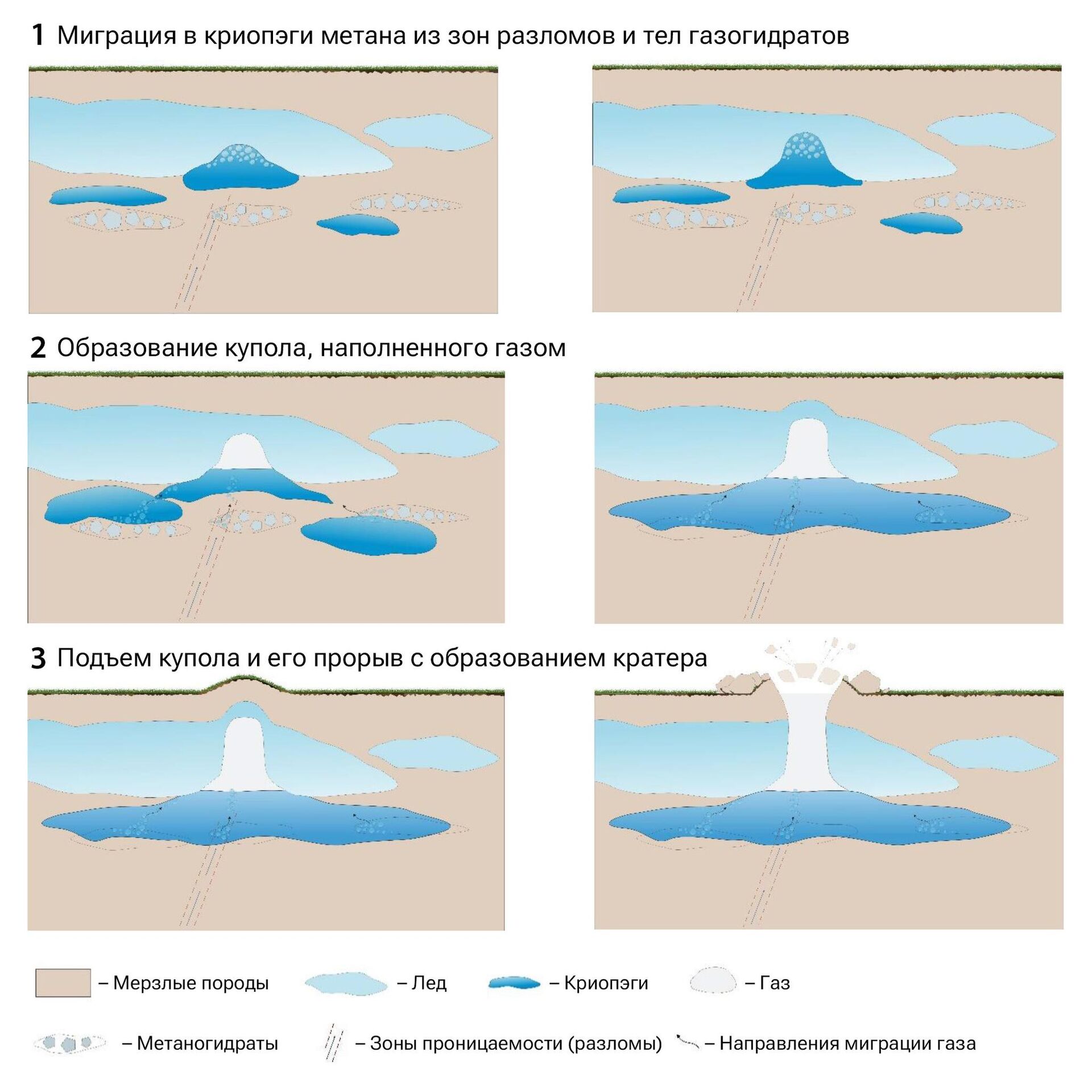 Механизм формирования ямальских кратеров по E. Chuvilin et al., 2021 (модель криопэгов) - РИА Новости, 1920, 25.01.2024