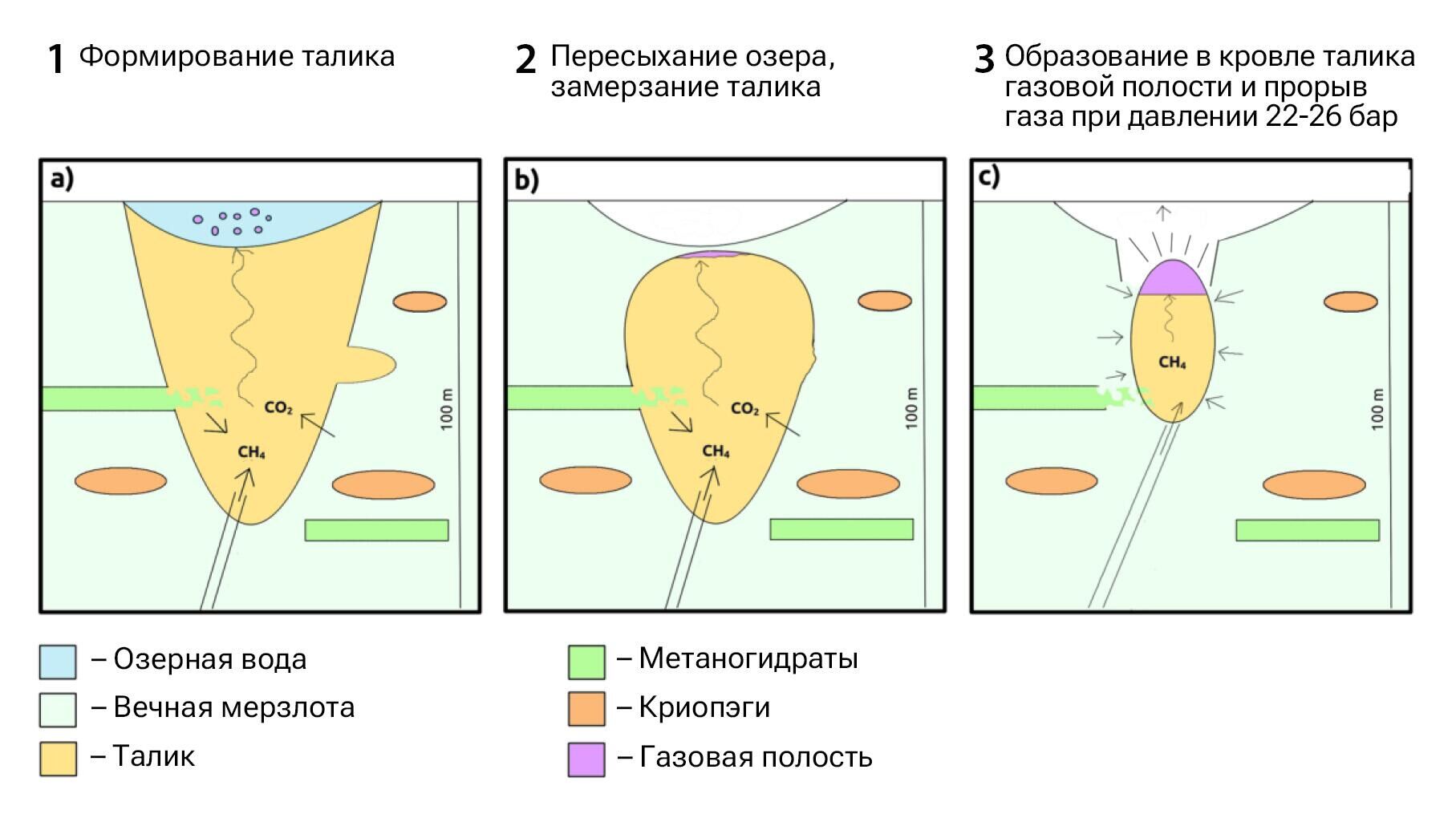 Механизм формирования ямальских кратеров по E. Chuvilin et al., 2020 (озерная модель) - РИА Новости, 1920, 25.01.2024