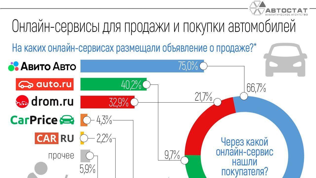 Онлайн-сервисы для продажи и покупки автомобилей - РИА Новости, 1920, 29.01.2024