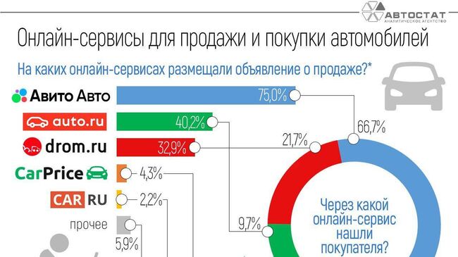 Онлайн-сервисы для продажи и покупки автомобилей