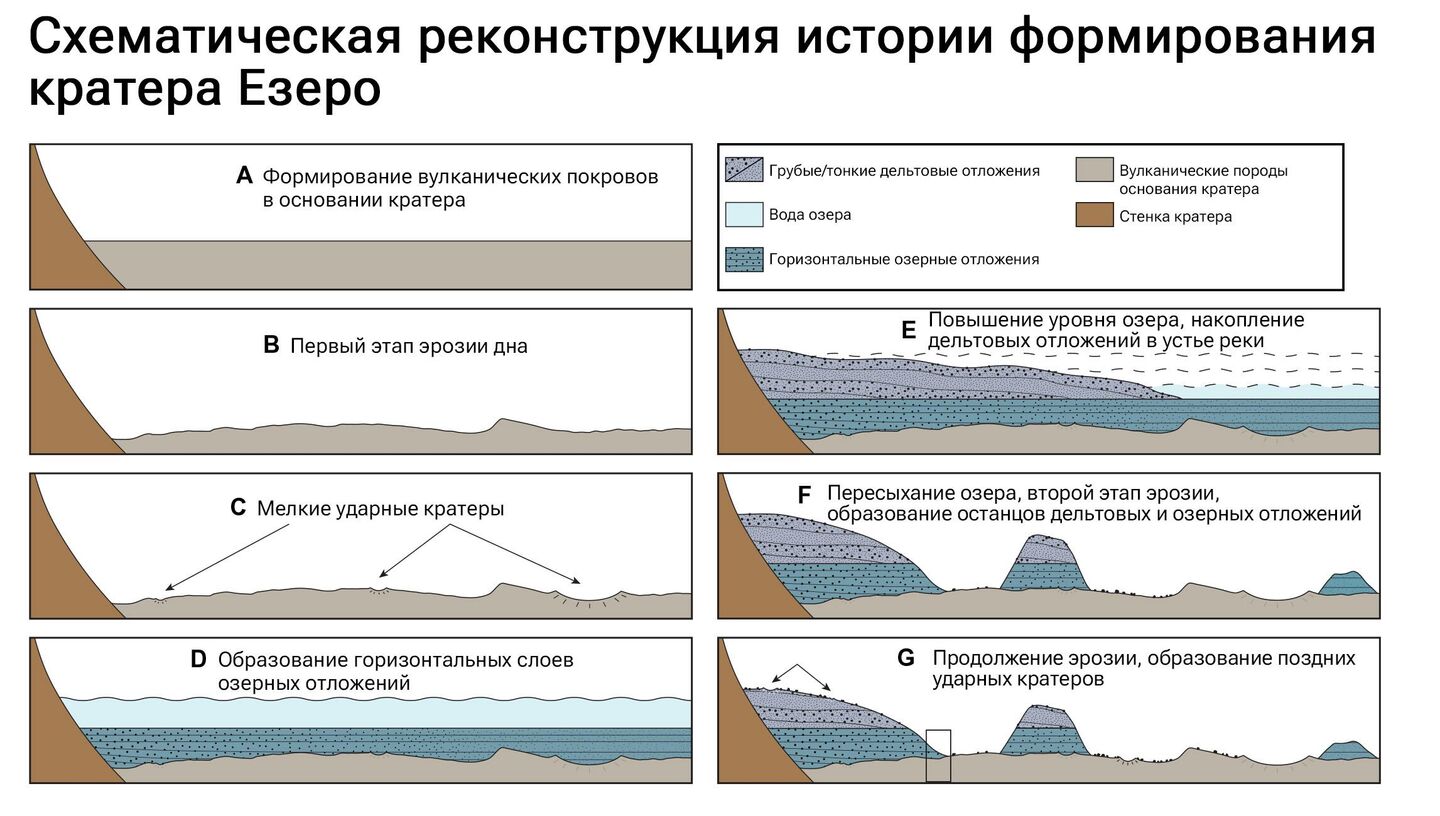 Слой осадка за теплый период