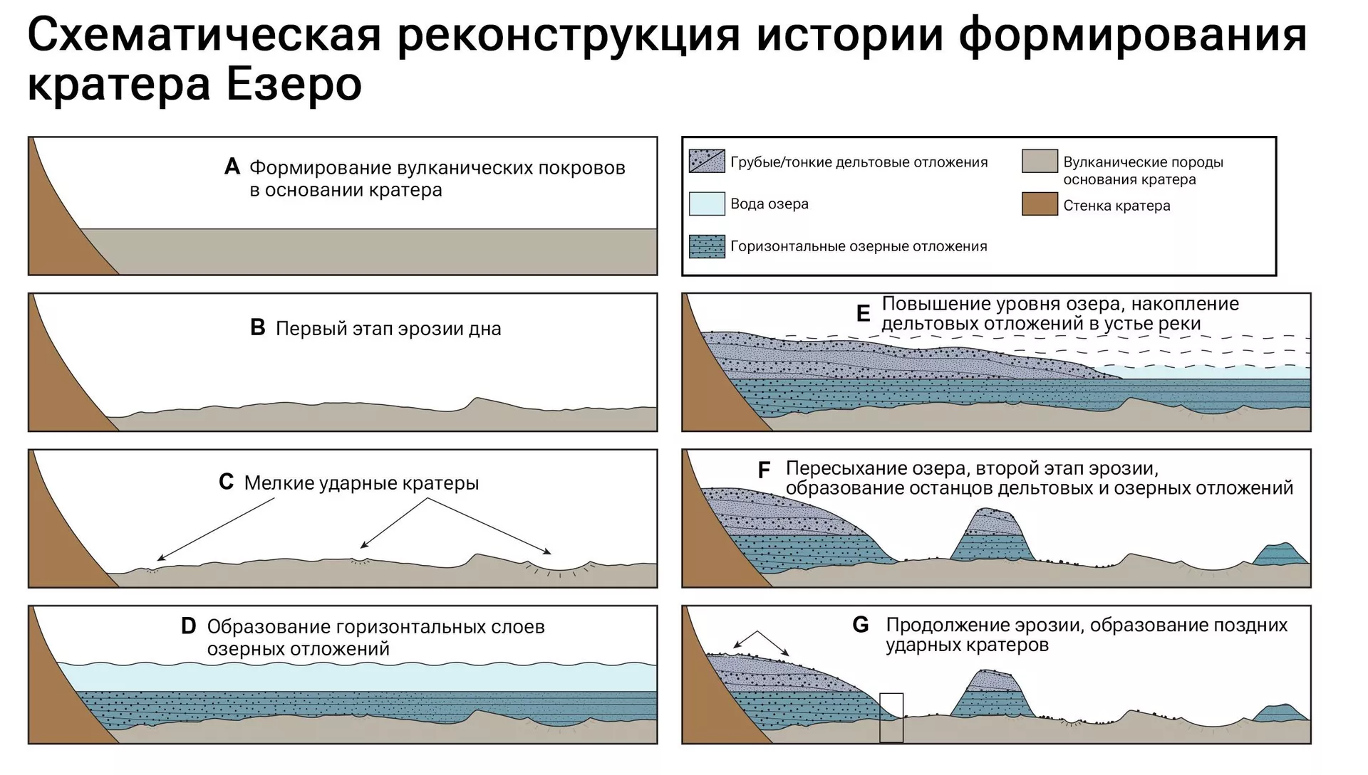 Схематическая реконструкция истории кратера Езеро