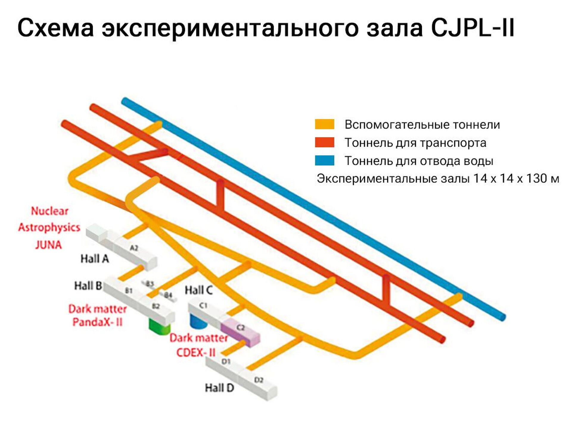 Схема экспериментального зала CJPL-II - РИА Новости, 1920, 30.01.2024