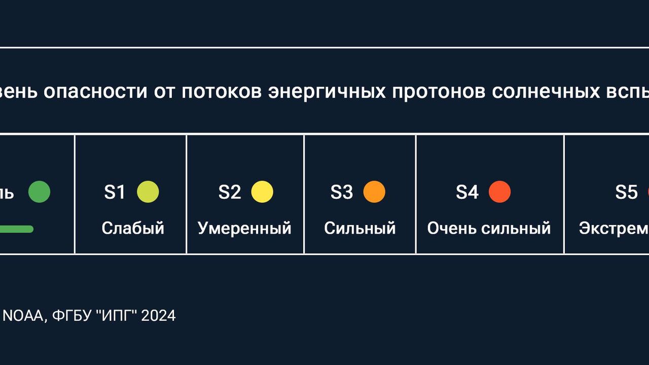 Вспышка на Солнце. Стоит ли бояться радиационного шторма - РИА Новости,  02.02.2024