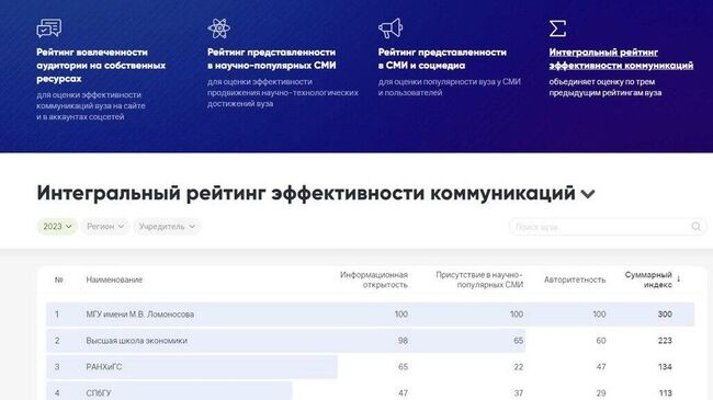 Названы лидеры интегрального рейтинга эффективности коммуникаций вузов