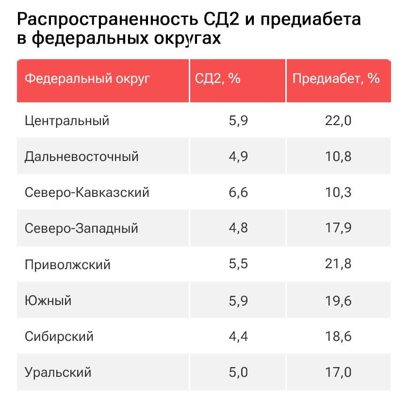 Распространенность СД2 и предиабета в федеральных округах - РИА Новости, 1920, 16.02.2024