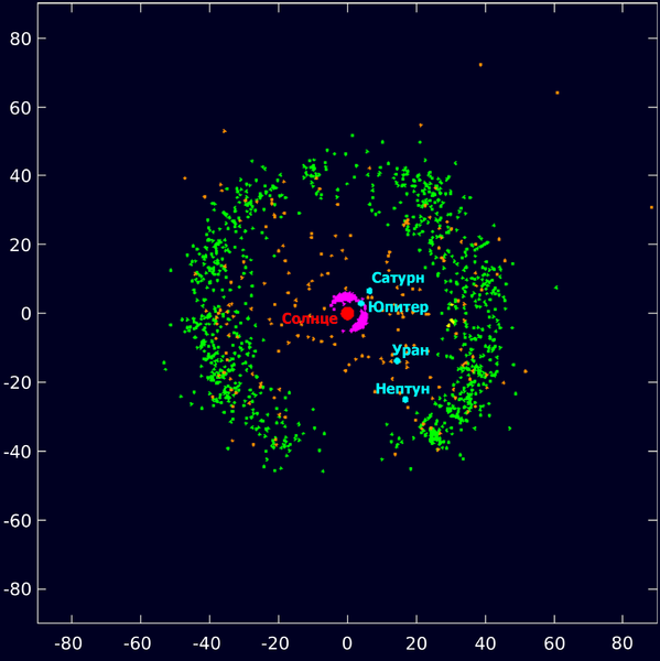Положение известных на сегодняшний день объектов пояса Койпера (зеленым) в координатах Солнечной системы - РИА Новости, 1920, 27.02.2024