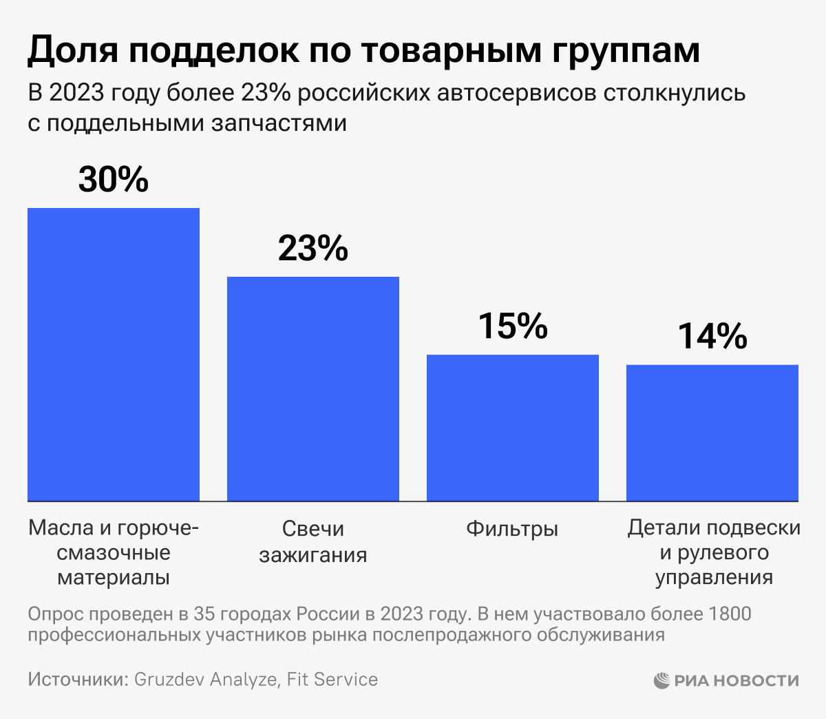 Доля подделок по товарным группам Доля подделок по товарным группам