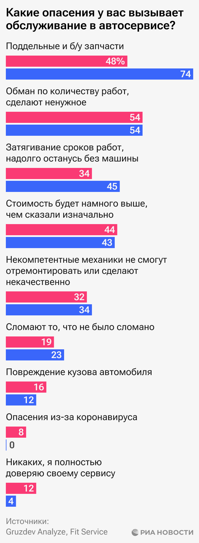 Какие опасения у вас вызывает обслуживание в автосервисе Какие опасения у вас вызывает обслуживание в автосервисе