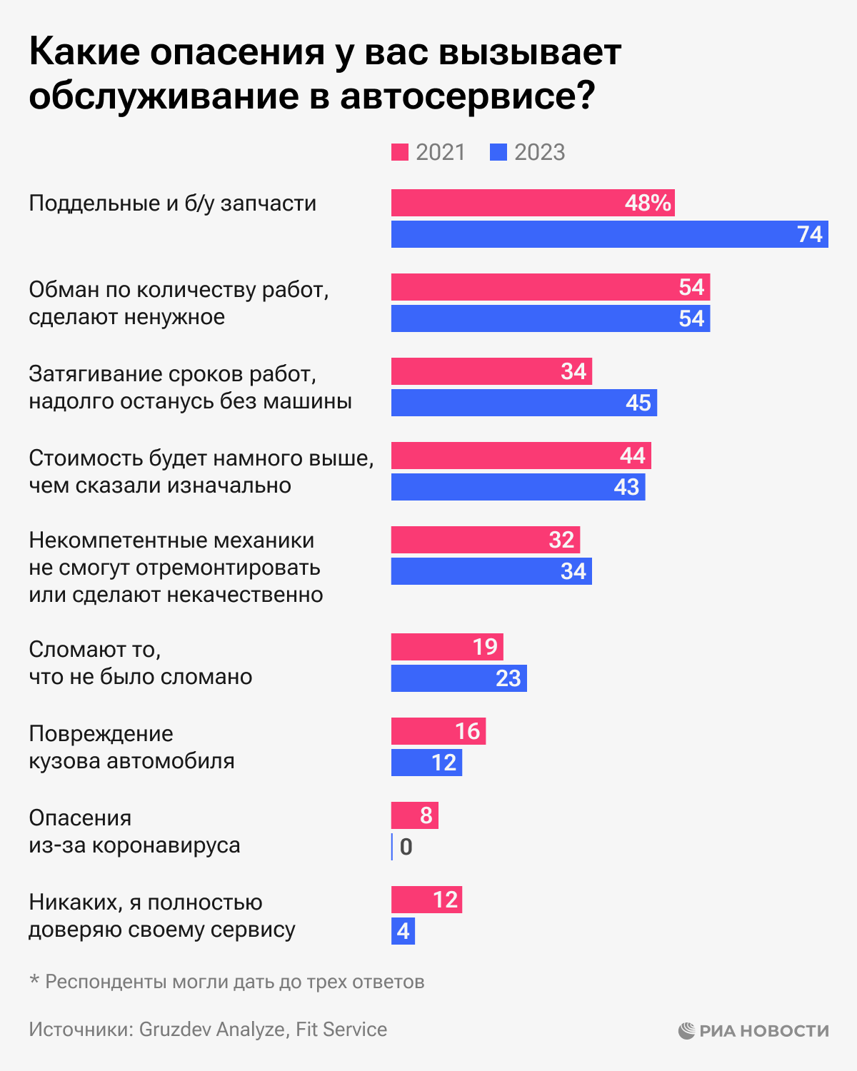Какие опасения у вас вызывает обслуживание в автосервисе Какие опасения у вас вызывает обслуживание в автосервисе