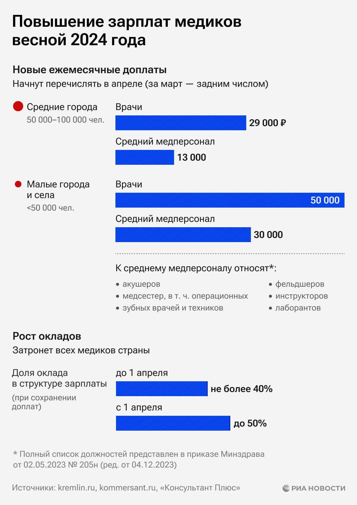Зарплаты медикам с 1 апреля. Зарплаты медикам с 1 апреля