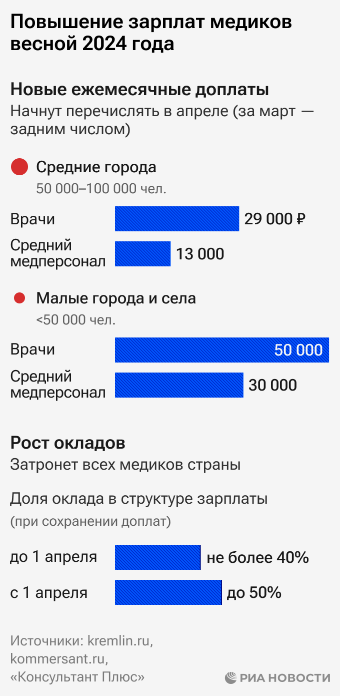 Повышение зарплат российских медиков весной 2024 года - РИА Новости,  12.03.2024