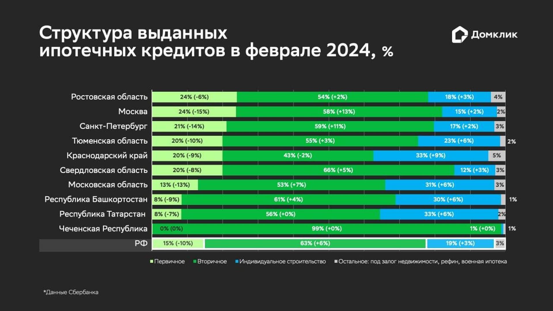 Структура выданных ипотечных кредитов в феврале 2024 года  - РИА Новости, 1920, 13.03.2024