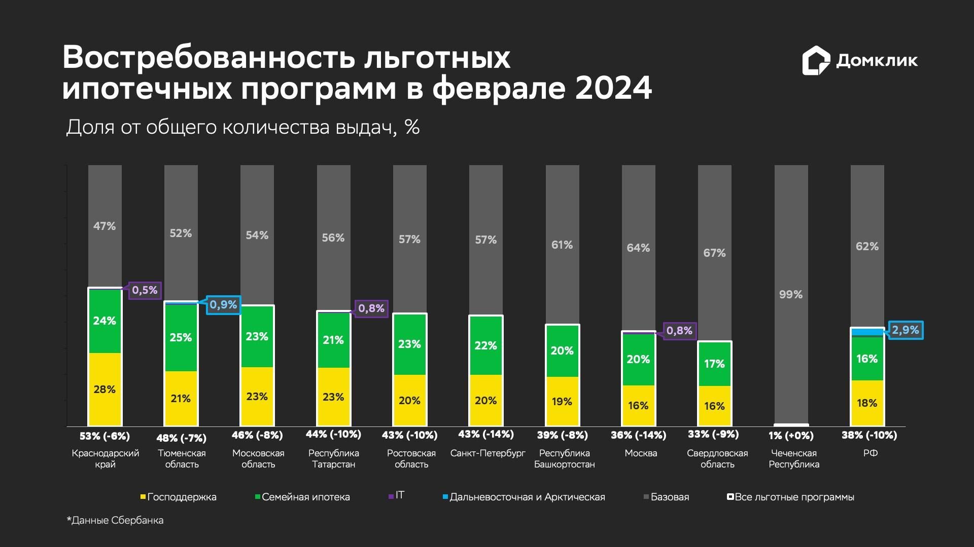 Востребованность льготных ипотечных программ в феврале 2024 года - РИА Новости, 1920, 14.03.2024