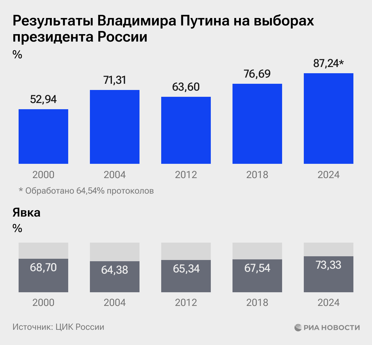 Результаты Владимира Путина на выборах президента России