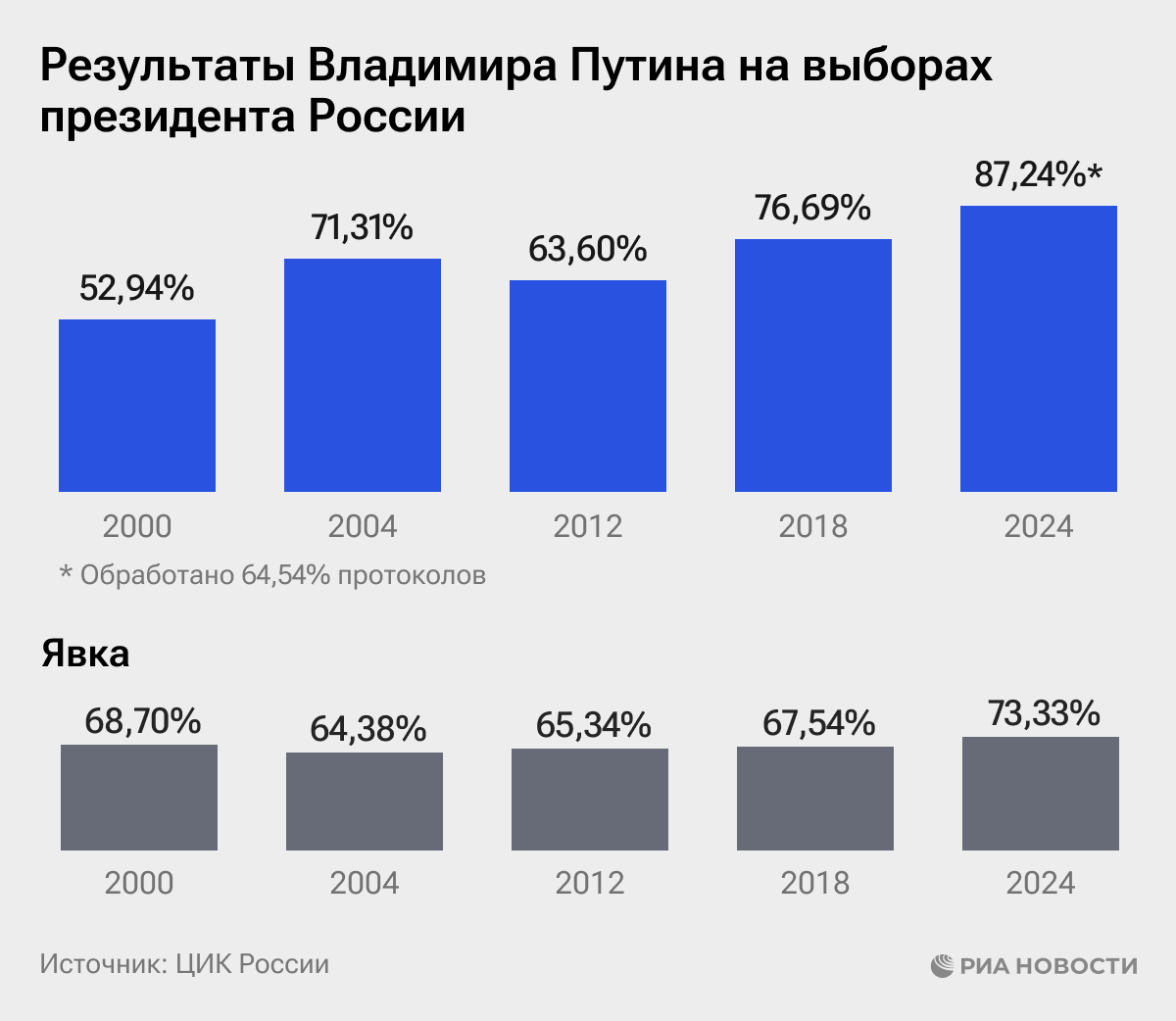 Результаты Владимира Путина на выборах президента России