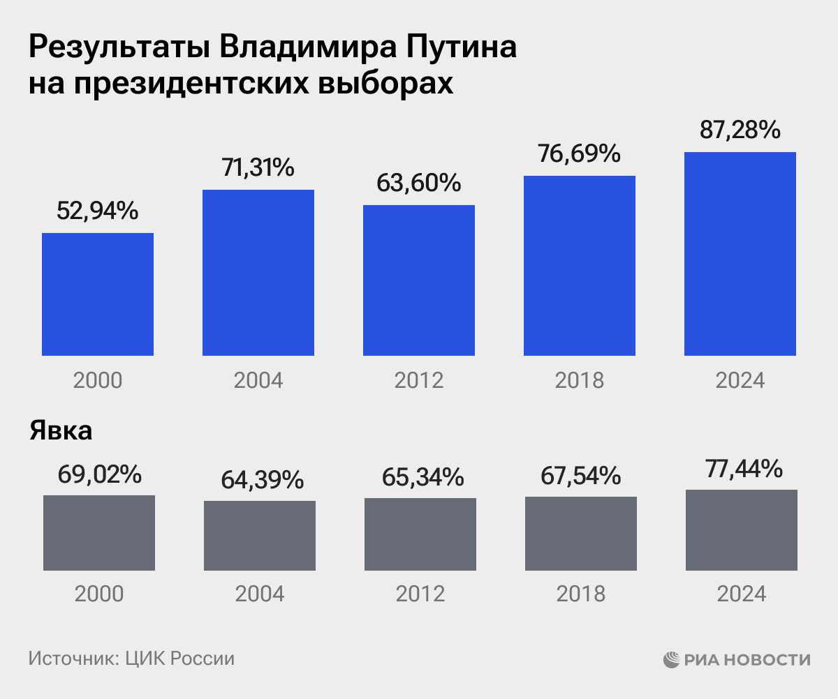 Путин заявил, что все цели по развитию России будут достигнуты - РИА  Новости, 18.03.2024