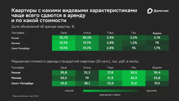 Исследование Домклик