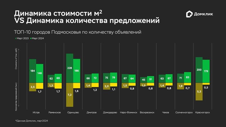 Динамика стоимости квадратного метра жилья и количества предложений в Подмосковье