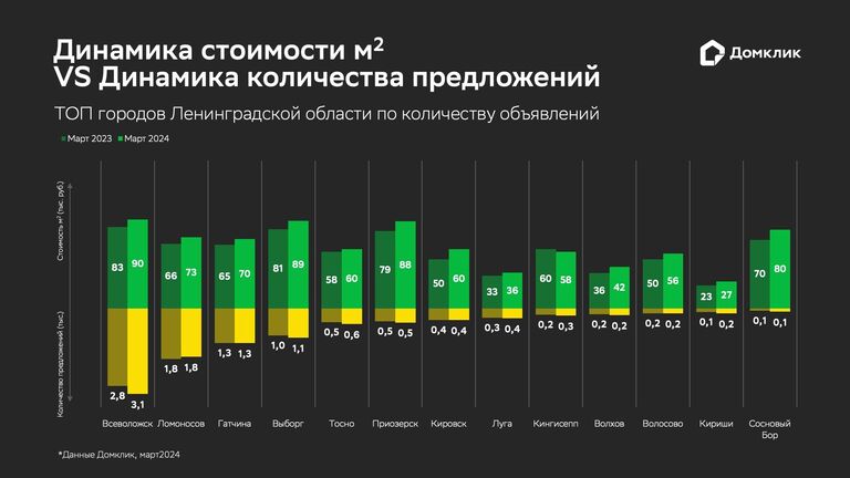 Динамика стоимости квадратного метра жилья и количества предложений в Ленобласти