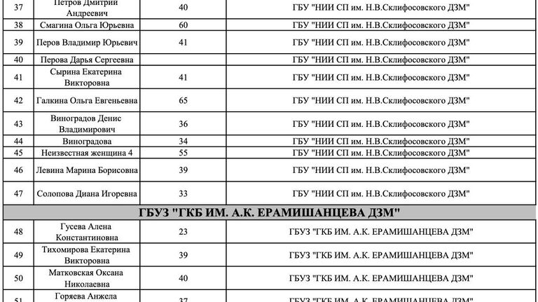 Список пострадавших в результате теракта в Крокус Сити Холле