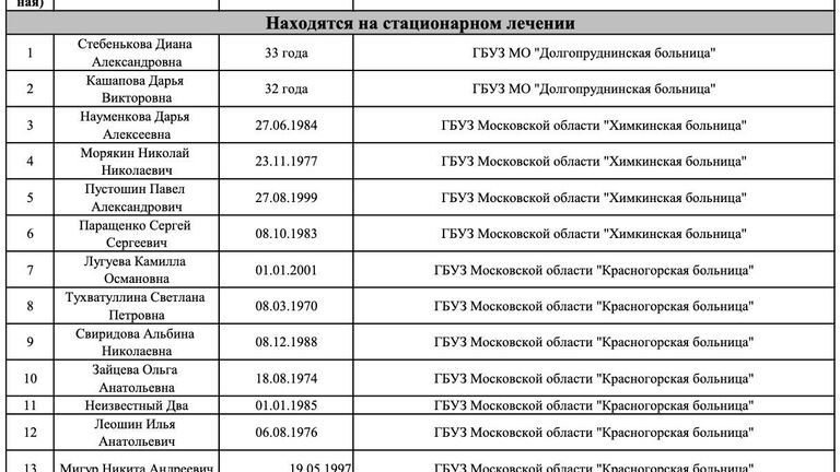 Список пострадавших в результате теракта в Крокус Сити Холле