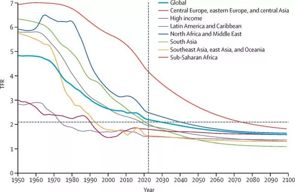Συνολικό ποσοστό γονιμότητας στον κόσμο 1950-2100